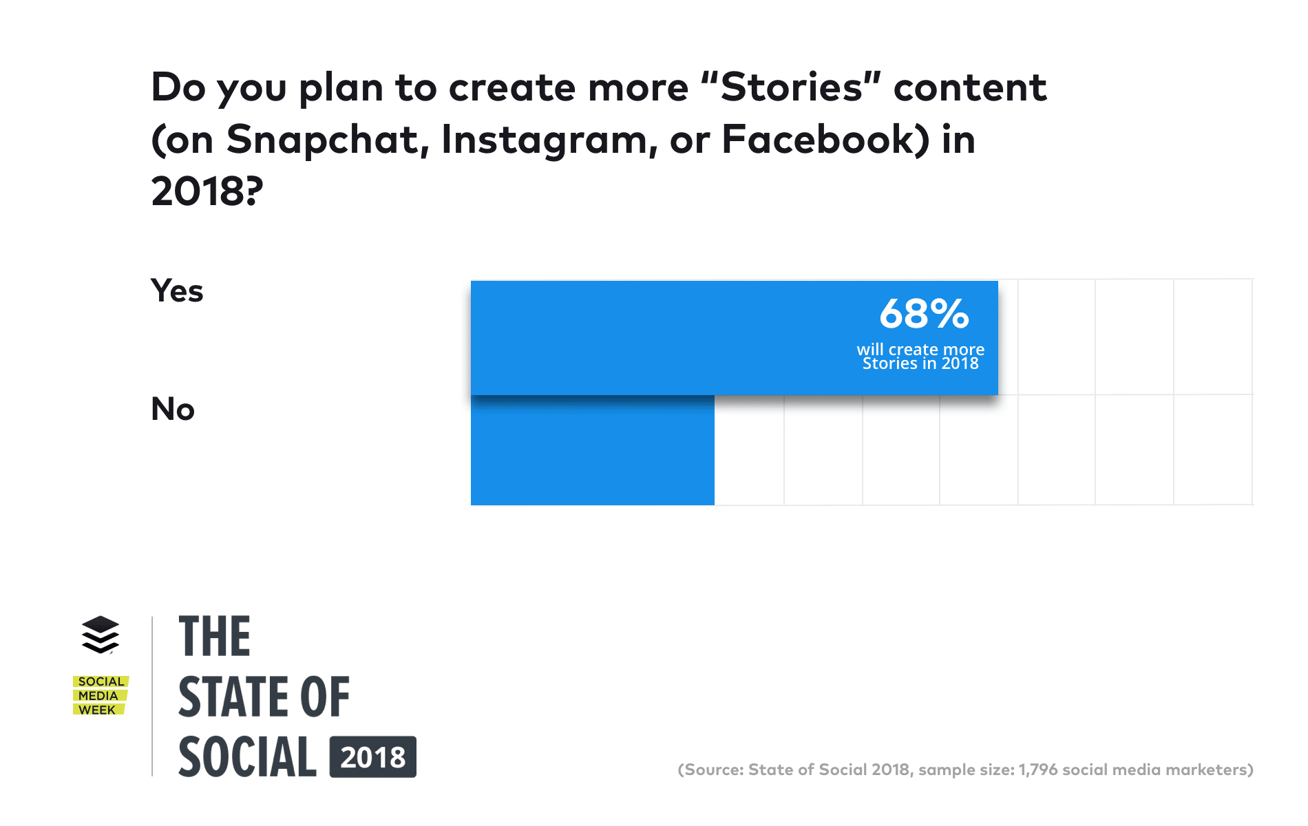 marketers plan to create more stories content