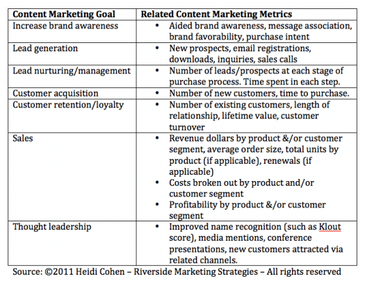 Content marketing goals and metrics