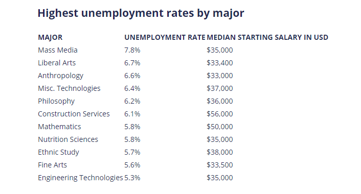 highest unemployment rates by major