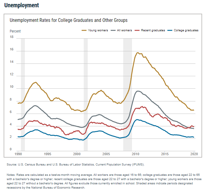unemployment rates for college graduates