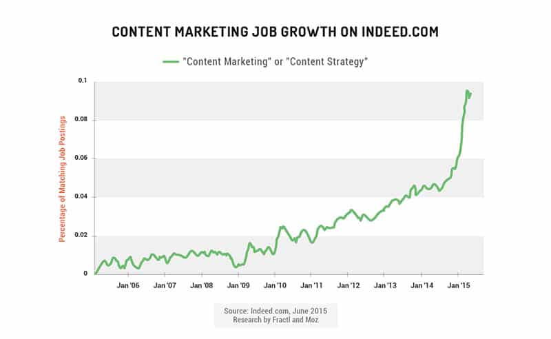 content strategy job growth