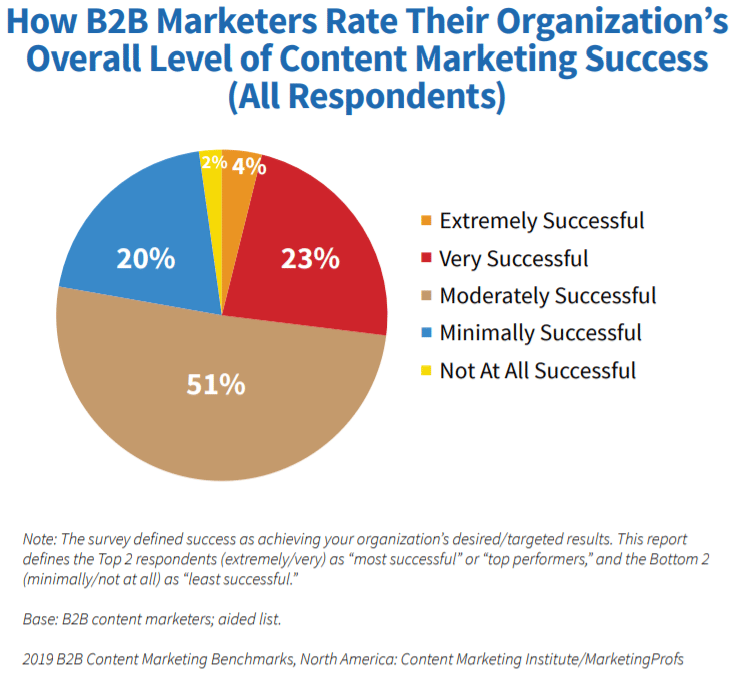 there are only a sliver (4% of content marketers!) that rate themselves extremely successful at pulling off content marketing as a whole (2019 B2B Benchmarks, Budgets, and Trends Report).