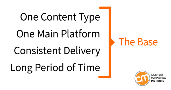 Content marketing results timeframe
