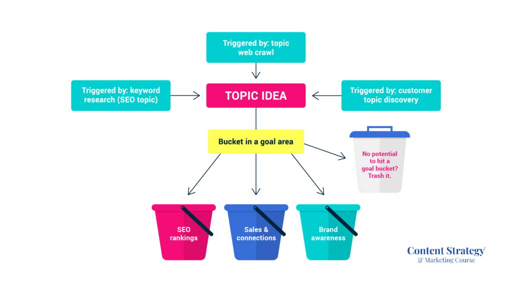 topic ideation with 3-bucket topic strategy