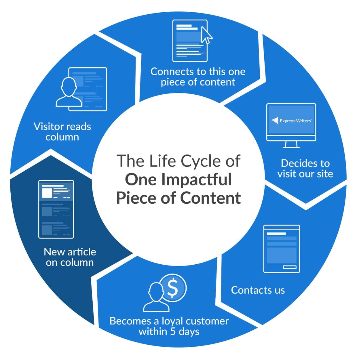 the lifecycle of impactful content