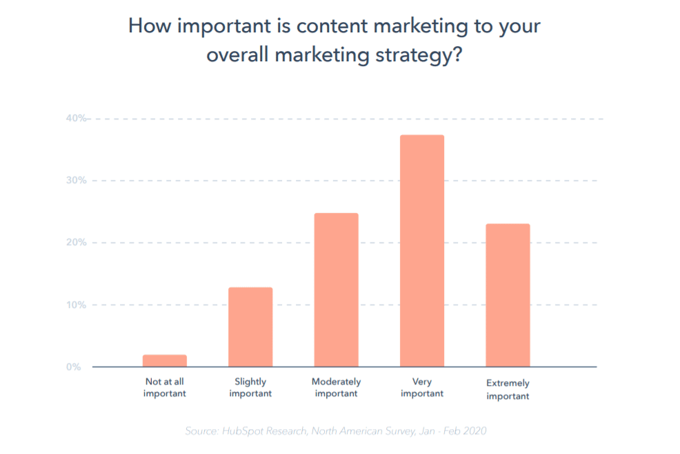 how important is content marketing in your strategy
