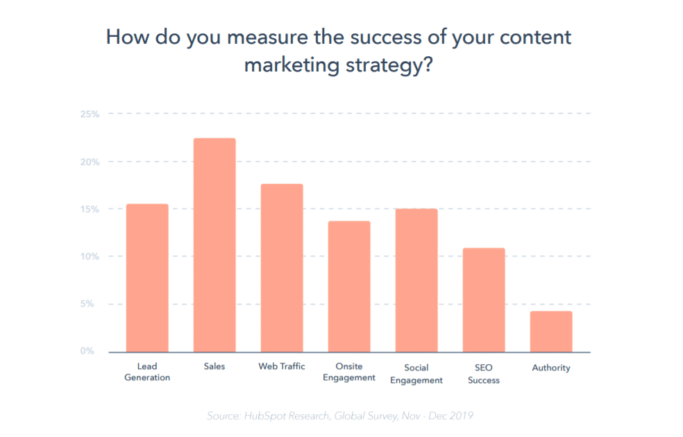 How do you measure your content strategy's success