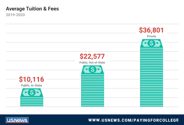 college costs - average tuition and fees