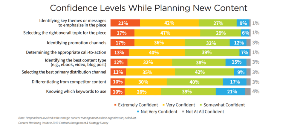 Confidence levels of marketers when planning content - CMI