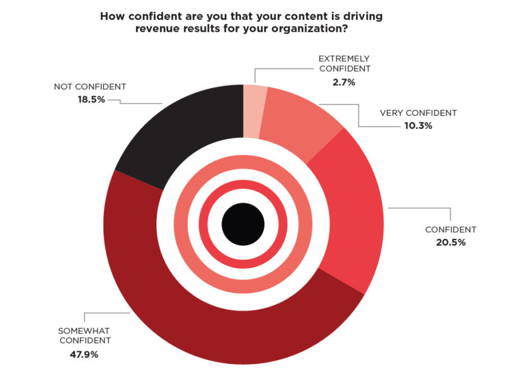 Confidence in revenue-driving results from content