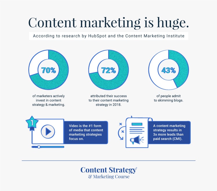 content strategy and marketing is huge