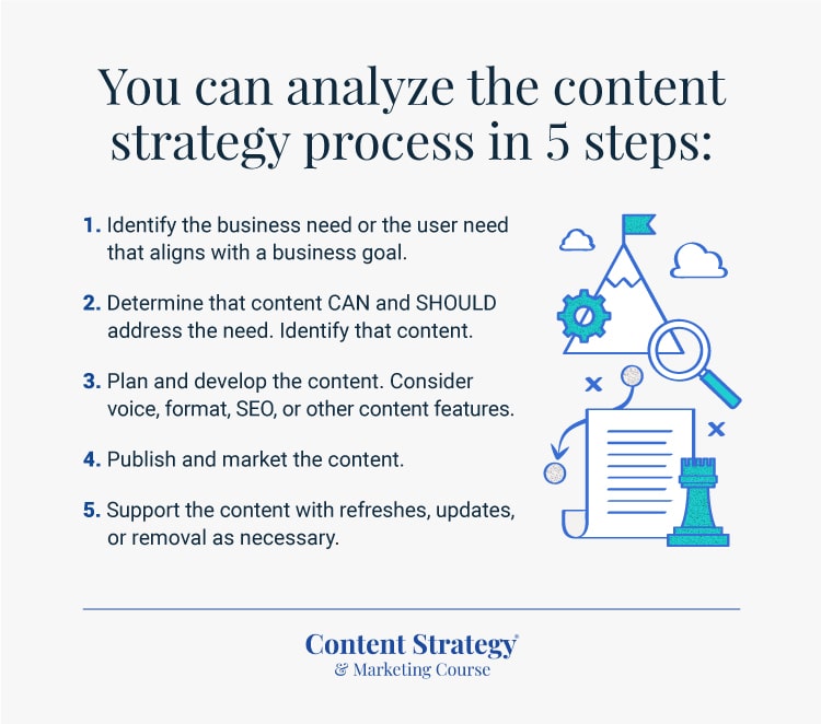 what is the content strategy process?
