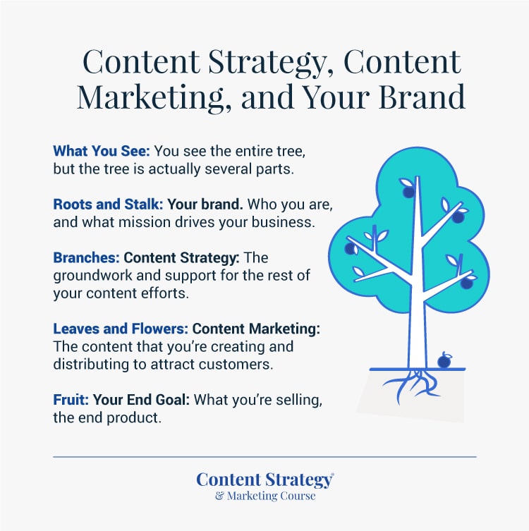 Content strategy, content marketing, and your brand