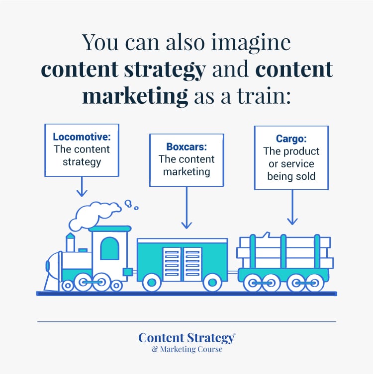 Imagine content strategy and content marketing as a train