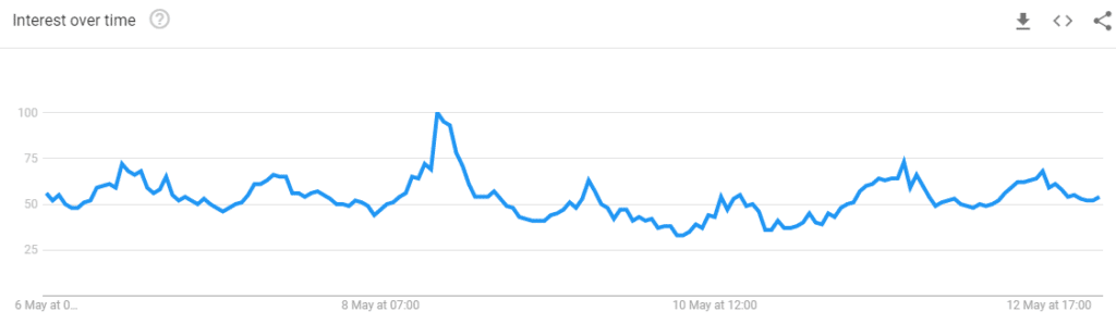 google trends - investing