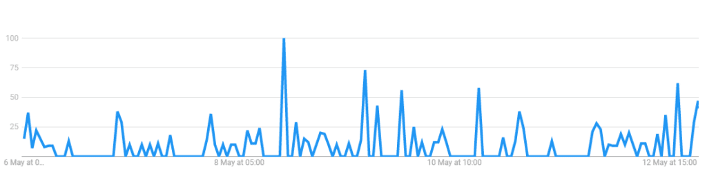 google trends - work from home tools