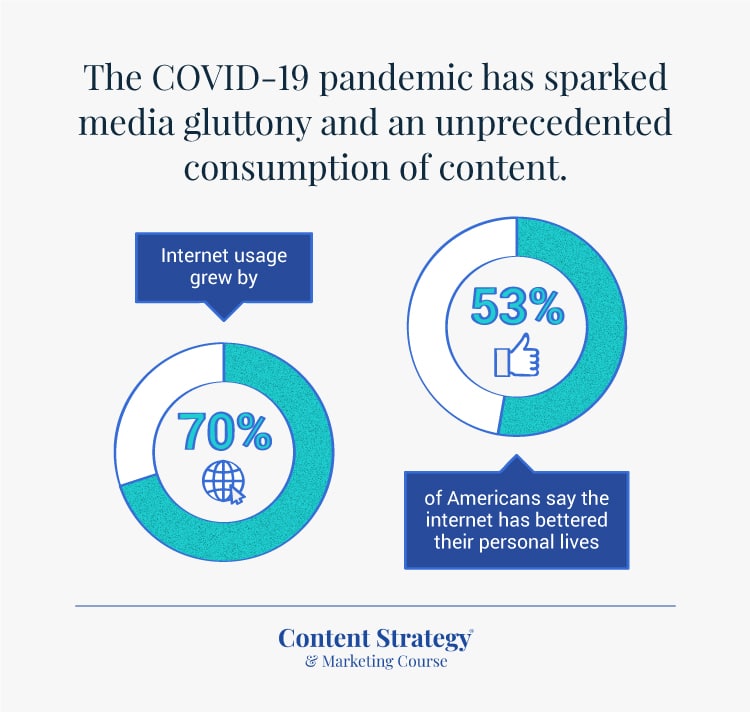 Content consumption trends amid the 2020 pandemic