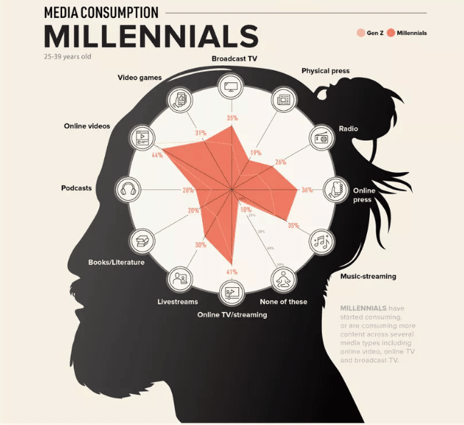 content consumption trends - millennials