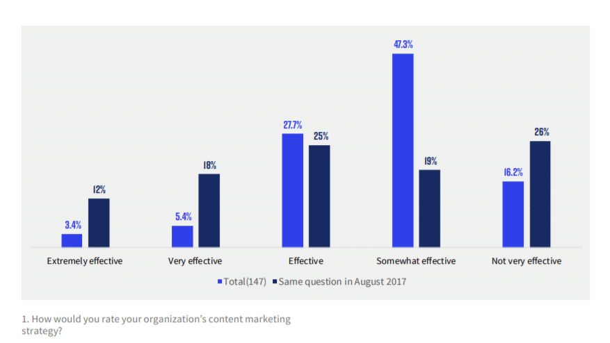 On24 survey content marketing effectiveness