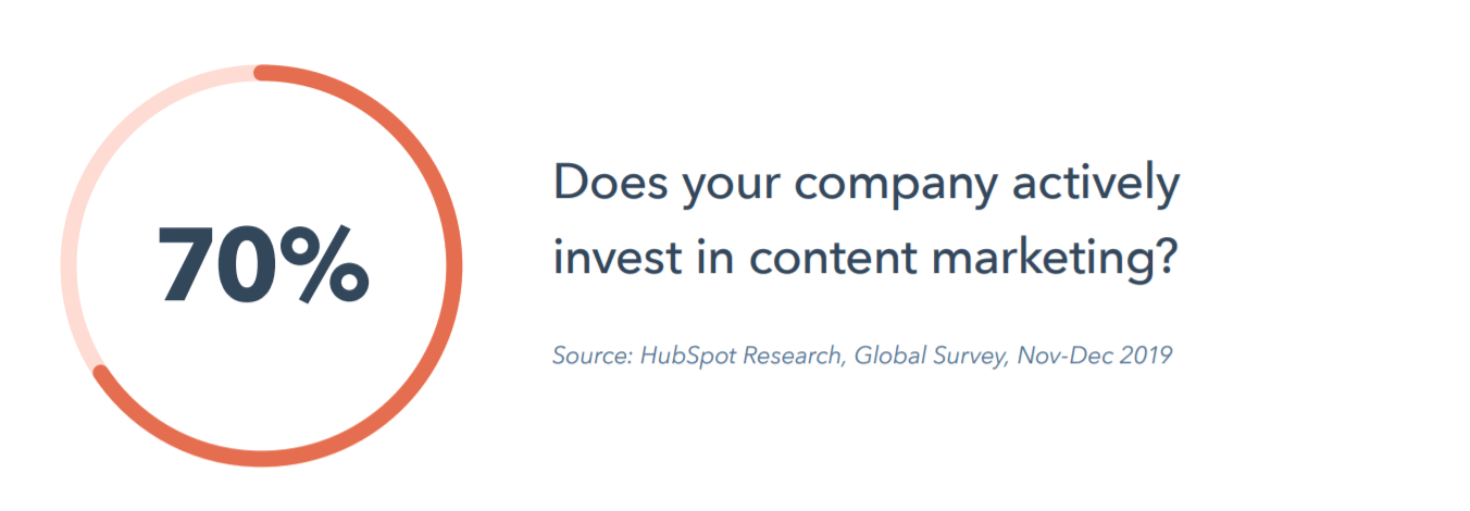 70% invest in content marketing
