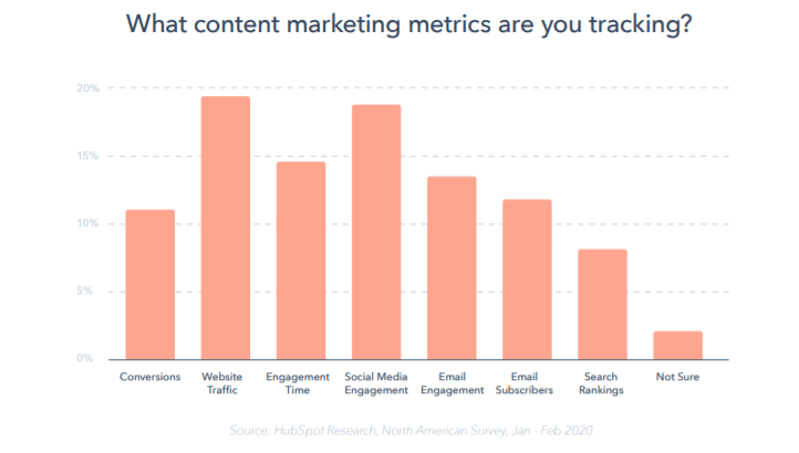 content marketing metrics to track