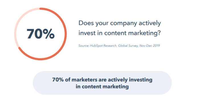 does your company invest in content marketing?