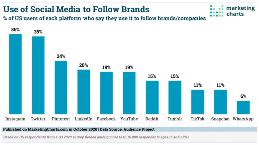 who uses social media to follow brands?