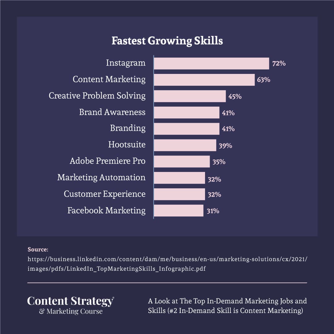 fasted growing in-demand marketing skills